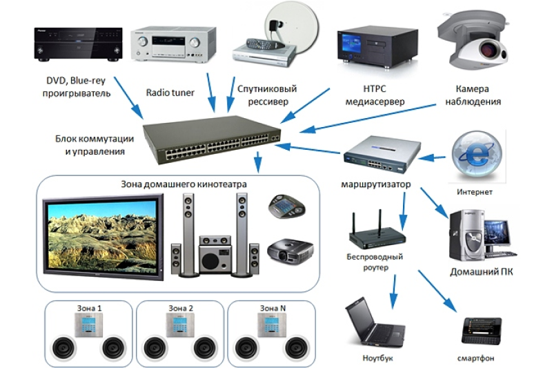 Звук компьютер телевизор. Системы Multiroom. Мультимедийная система. Система мультирум в умном доме. Подключение мультимедийного оборудования.